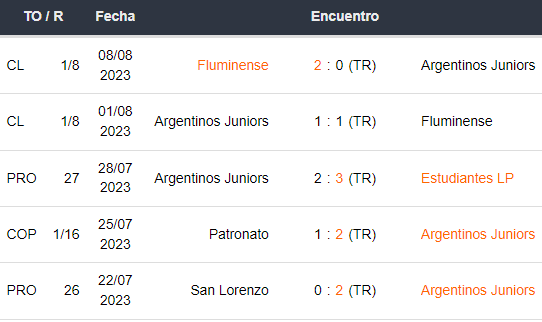 Últimos 5 partidos de Argentinos Juniors