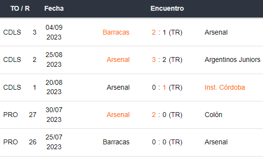Últimos 5 partidos de Arsenal
