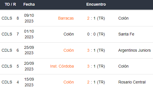 Últimos 5 partidos de Colón