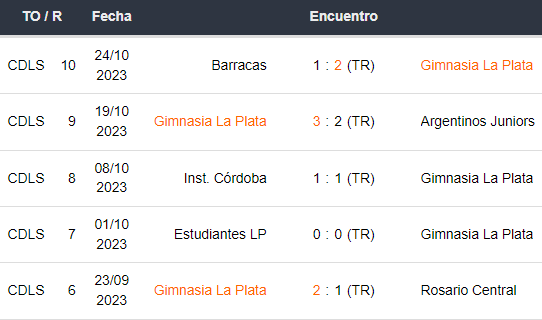 Últimos 5 partidos de Gimnasia de La Plata