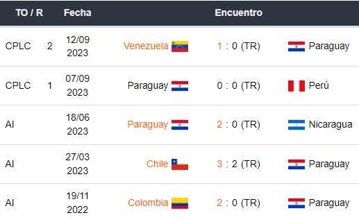 Últimos 5 partidos de Paraguay