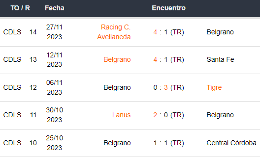 Últimos 5 partidos de Belgrano