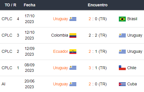 Últimos 5 partidos de Uruguay