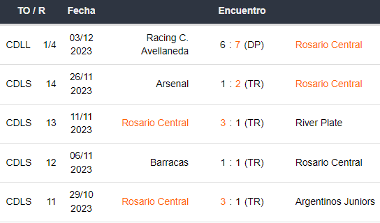 Últimos 5 partidos de Rosario Central